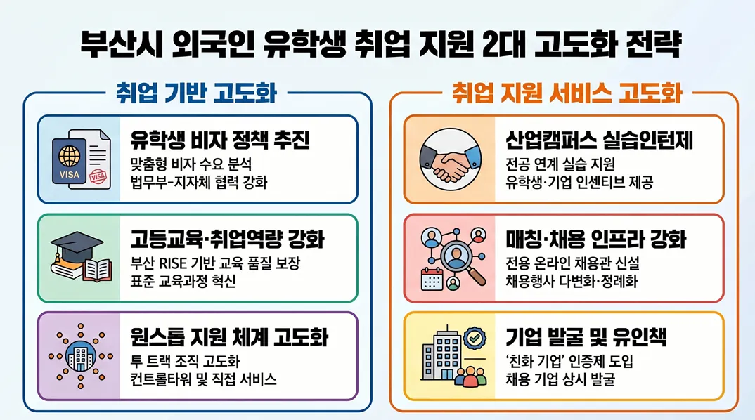 81,7% du học sinh quốc tế muốn ở lại Busan sau tốt nghiệp nhưng vướng rào cản visa