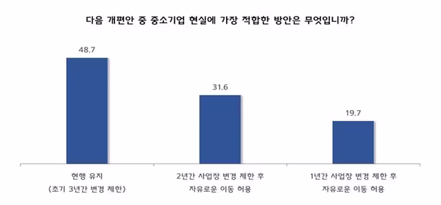 Gần 49% doanh nghiệp vừa và nhỏ Hàn Quốc cho rằng cần giữ nguyên quy định hạn chế chuyển nơi làm việc của lao động nước ngoài