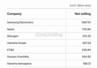 Dòng vốn ngoại trên thị trường chứng khoán Hàn Quốc: Samsung bị bán ròng, Kakao và Hyundai Motor được ưu ái
