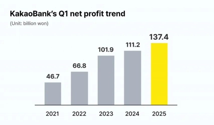 KakaoBank: Tham vọng mở rộng tại Thái Lan sau Indonesia