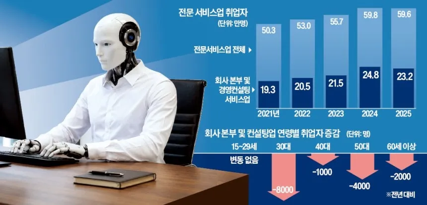 AI thay thế việc văn phòng, việc làm lương gần 4.800.000 won mỗi tháng cũng không còn dễ kiếm, cử nhân Hàn Quốc đối mặt nguy cơ thất nghiệp