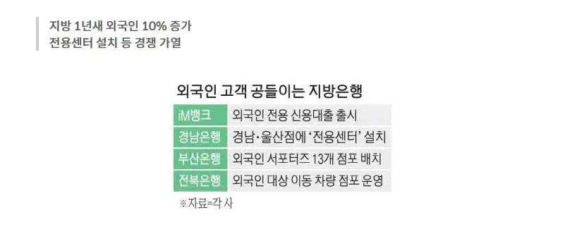Ngoài thủ đô Seoul, số lượng người nước ngoài tăng nhanh: Các ngân hàng địa phương đẩy mạnh chiến lược “chào đón khách hàng ngoại”