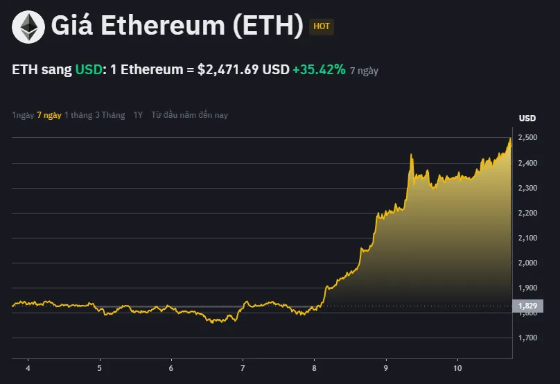 Ethereum tăng 30% trong 7 ngày, liệu đây có phải dấu hiệu lạc quan từ kinh tế toàn cầu đến cải tiến công nghệ
