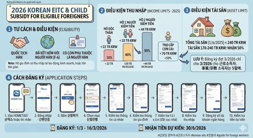 HƯỚNG DẪN ĐĂNG KÝ NHẬN TIỀN KHUYẾN KHÍCH LAO ĐỘNG TẠI HÀN DÀNH CHO NGƯỜI NƯỚC NGOÀI (근로장려금) - KỲ THÁNG 3/2026
