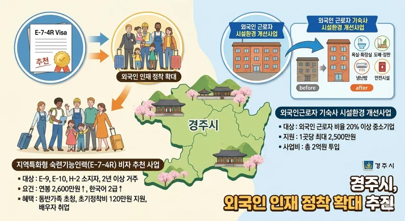 Gyeongju đẩy mạnh thu hút và giữ chân lao động nước ngoài: Mở rộng hỗ trợ định cư, triển khai đề xuất visa kỹ năng và cải thiện môi trường sống